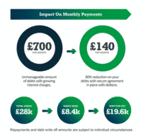 Repayments and debt write off amounts are subject to individual circumstances
