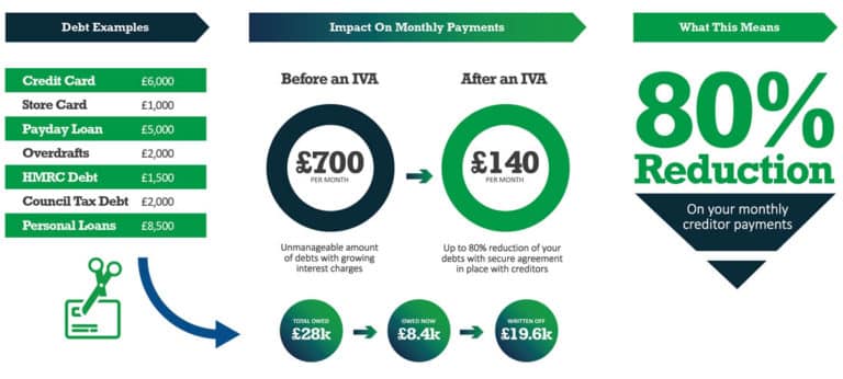 IVA Timeline | IVA timescales and timings